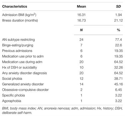 Anorexia Nervosa, Anxiety, and the Clinical Implications of Rapid Refeeding